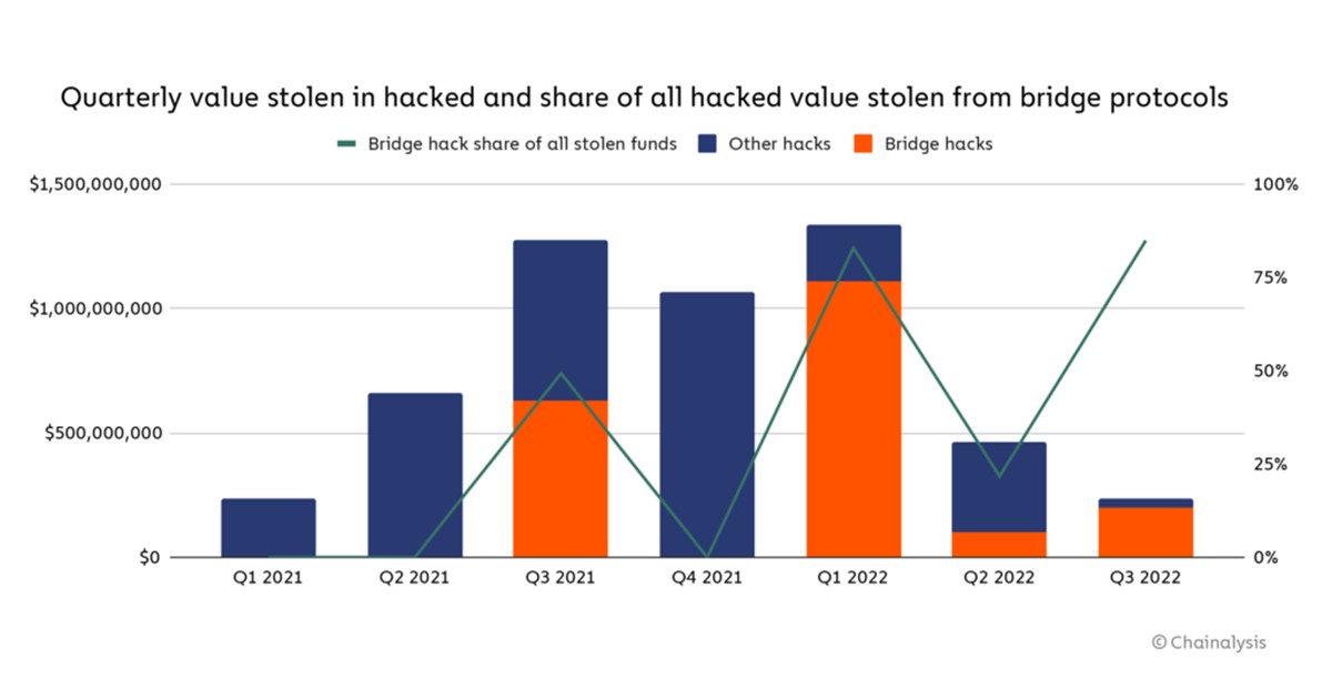 chainalysis-bridge-hacks