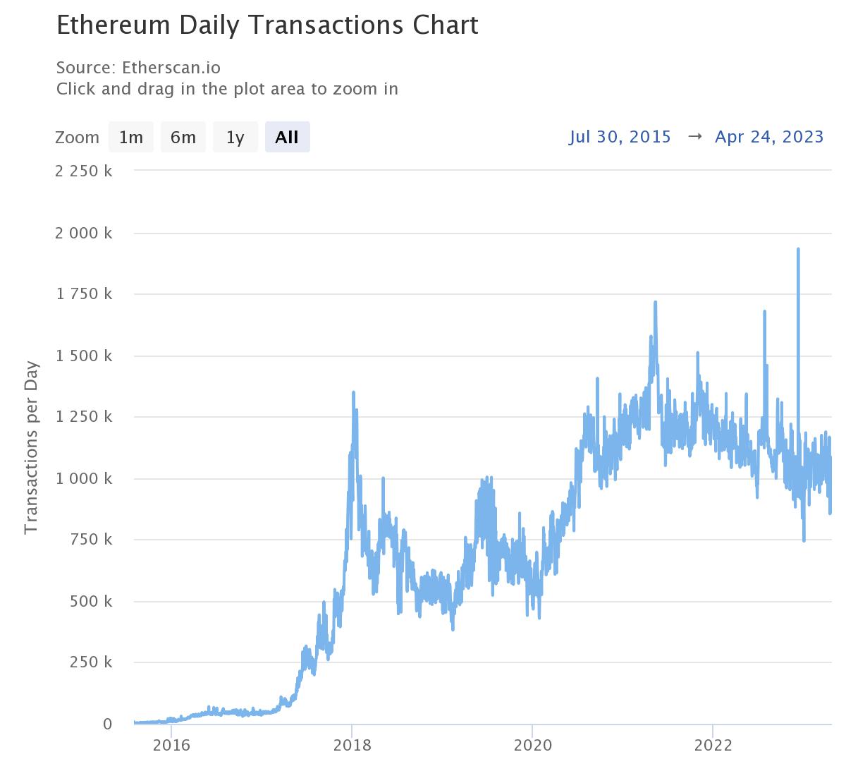 ethereum-daily-transaction-etherscan