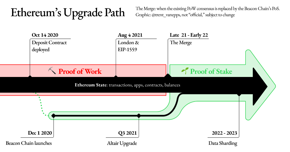 ethereum-upgrade-roadmap